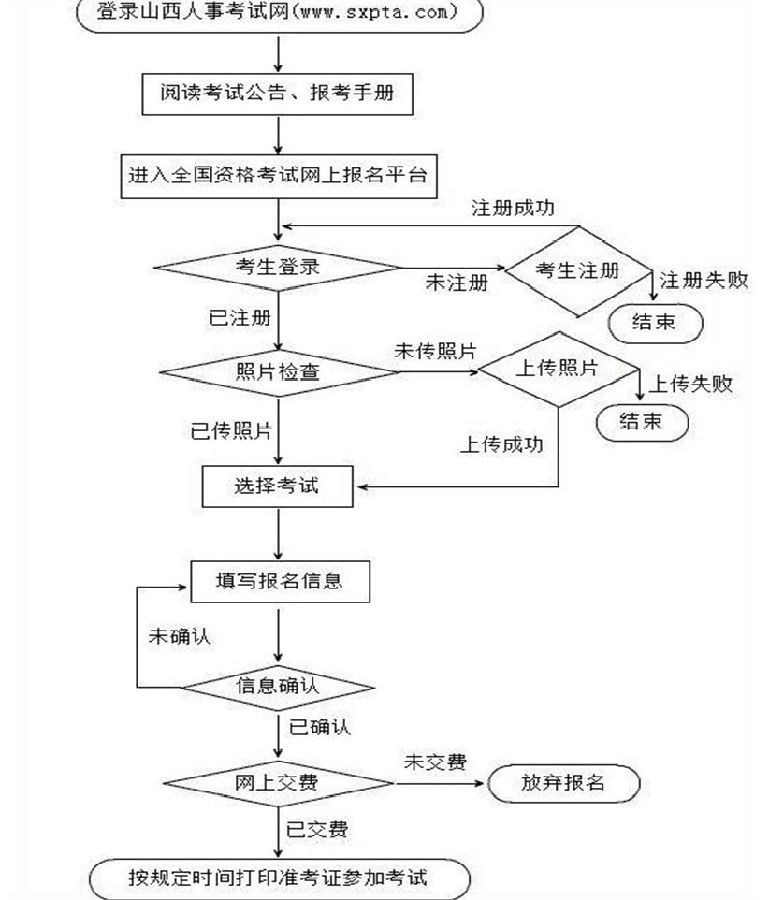 山西省一级建造师考试报名流程图.png