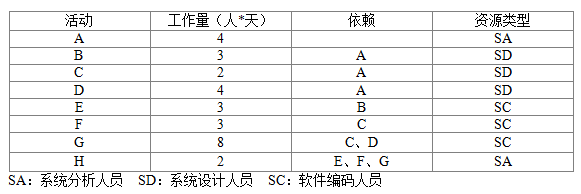 2018上半年信息系统项目管理师下午真题