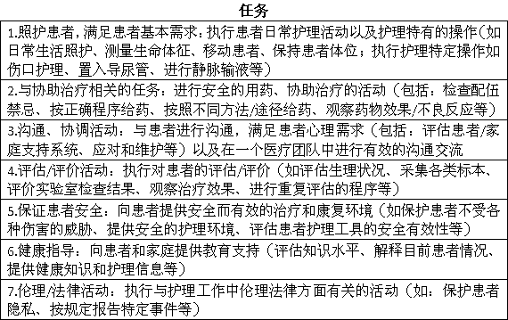 护士执业资格考试执业任务分类表.png