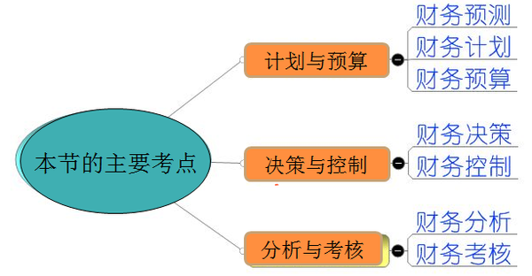 中级会计职称财务管理高频知识点：财务管理环节