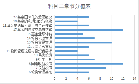 基金从业资格考试《证券投资基金》章节分值分布