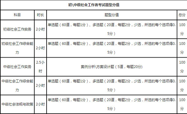 社会工作者考试题型