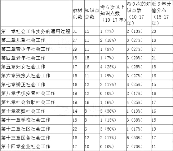 初级社会工作者《社会工作实务》各章节近7年知识点分布