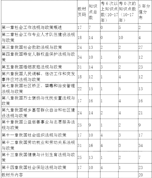 中级《社会工作法规与政策》各章节近7年知识点分布