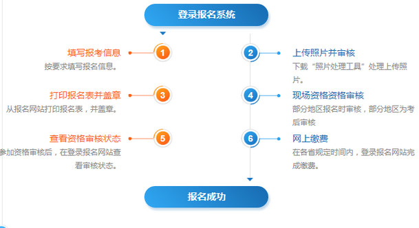 2019年社会工作者报名流程