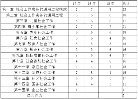 中级《社会工作实务》各章节近7年知识点分布