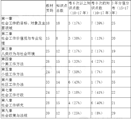 初级《社会工作综合能力》各章节近7年知识点分布