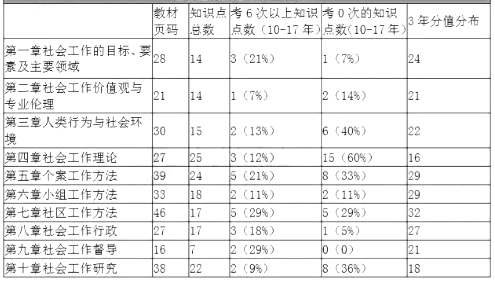 中级《社会工作综合能力》各章节近7年知识点分布