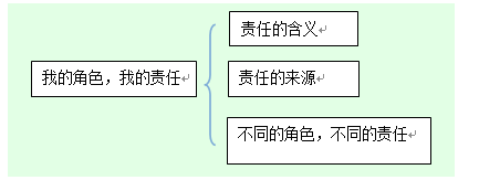 2018上半年初中政治教师资格证面试真题（第二批）板书设计1