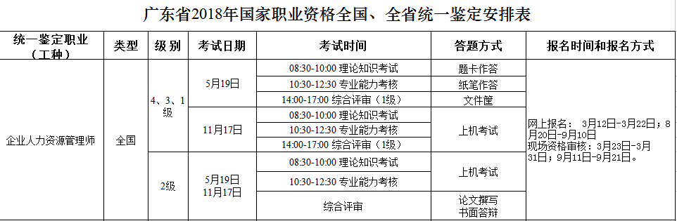 2018年广东人力资源管理师考试统一鉴定工作通知