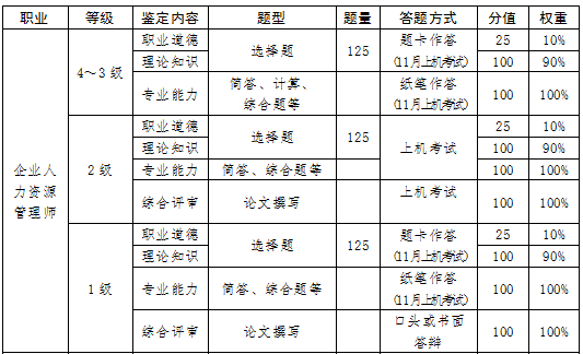 2018年云南人力资源管理师考试统一鉴定工作通知