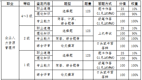 2018年宁夏人力资源管理师考试统一鉴定工作通知