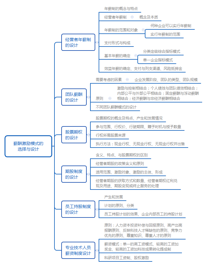 一级人力资源知识点思维图：薪酬激励模式的选择与设计（图）