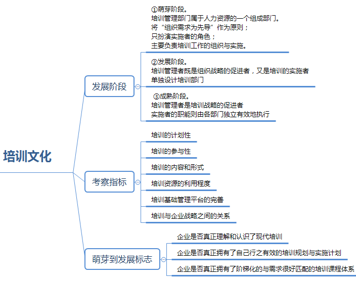 一级人力资源管理师串联知识点：企业文化与培训文化