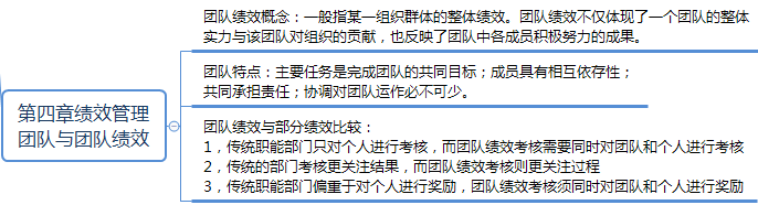 一级人力资源管理师串联知识点：团队绩效与薪酬设计