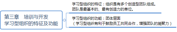 一级人力资源管理师串联知识点：团队绩效与薪酬设计