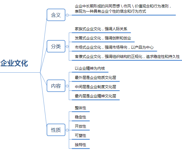 一级人力资源管理师串联知识点：企业文化与培训文化