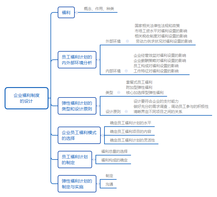 一级人力资源知识点思维图：企业福利制度的设计（图）
