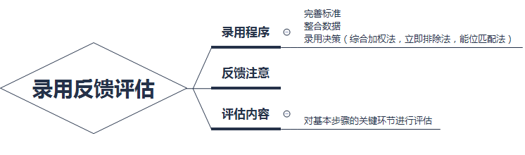 快速掌握核心企业人才的招募与甄选知识点