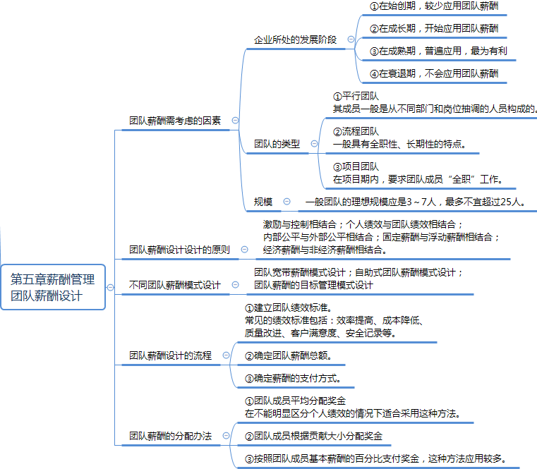 一级人力资源管理师串联知识点：团队绩效与薪酬设计