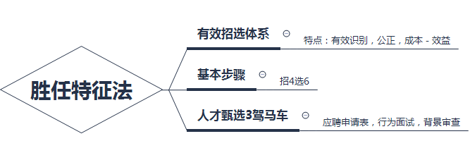 快速掌握核心企业人才的招募与甄选知识点