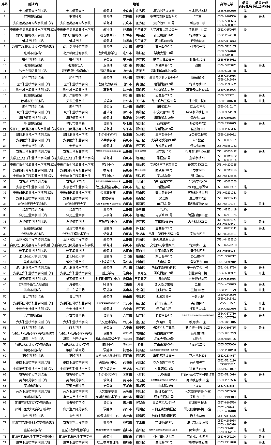安徽省普通话测试站地点及联系方式一览表