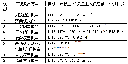 企业人力资源需求的总量预测