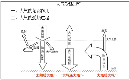 大气保温作用原理图图片