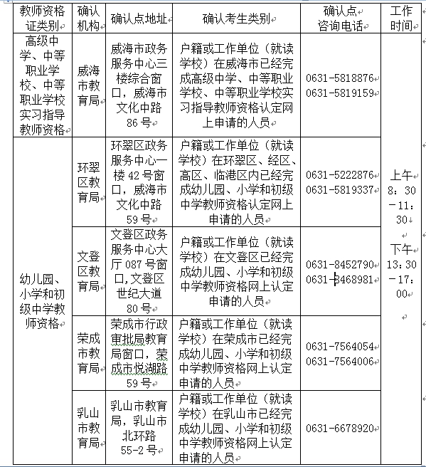 2018威海市中小学教师资格认定现场确认点及咨询电话