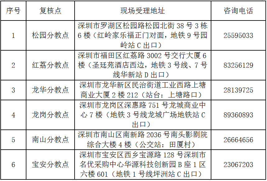 2018年深圳市初级会计考后资格审核地点