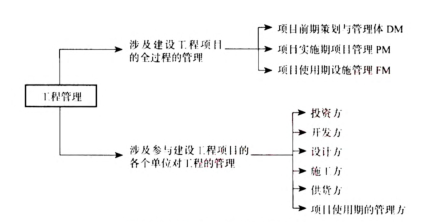 建设工程管理的内涵