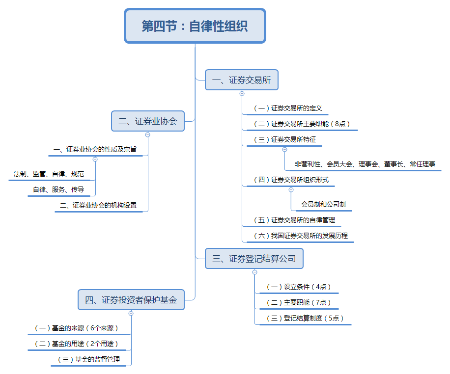 自律性组织思维导图