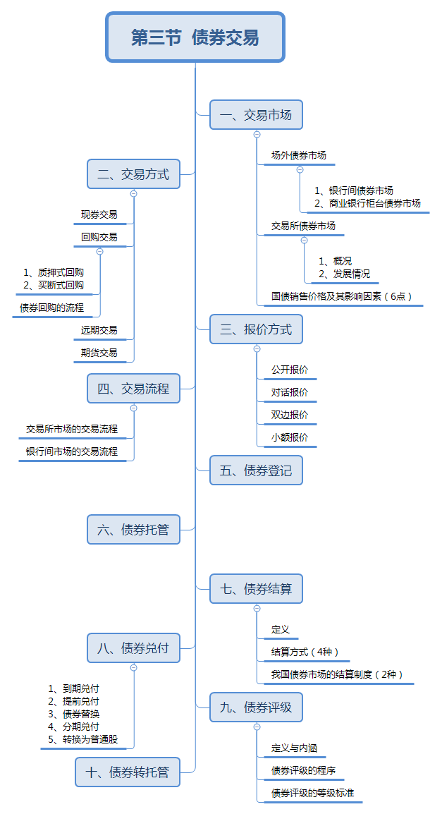 债券交易