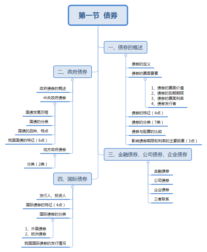 债券思维导图