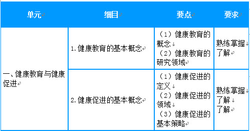 2019年主管护师考试大纲