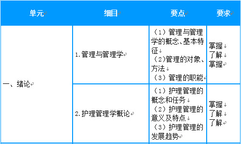 2019年主管护师考试大纲