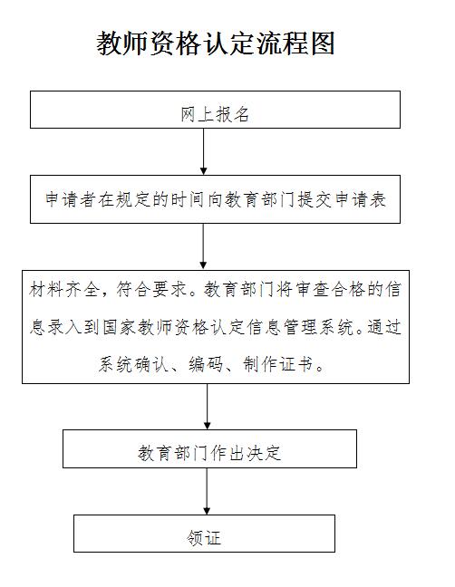 福建教师资格认定流程图