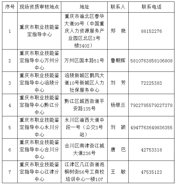 2018年重庆人力资源管理师现场资质审核地点汇总