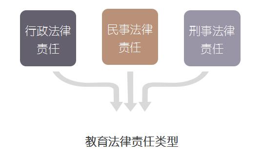 教育法律责任类型