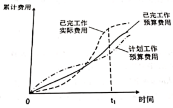 2017二建施工管理真题第13题