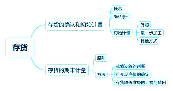 2018中级会计实务章节思维导图_第二章