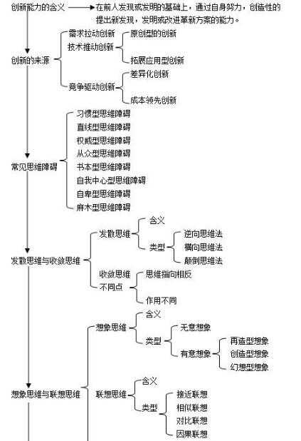 第三章思维导图：创新能力培养