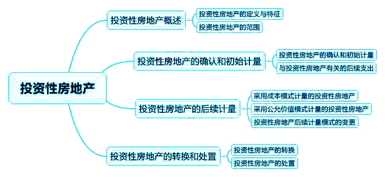 投资性房地产思维导图图片