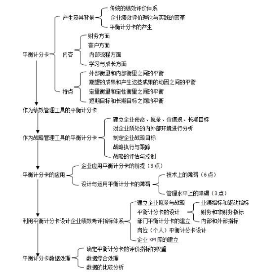 第四章思维导图：平衡计分卡的设计与应用