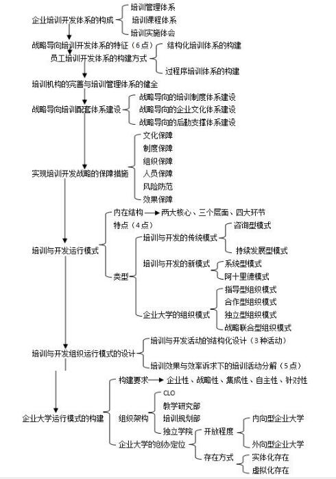 第三章思维导图：培训开发体系设计与运行