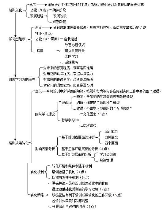 第三章思维导图：企业培训文化与成果转化