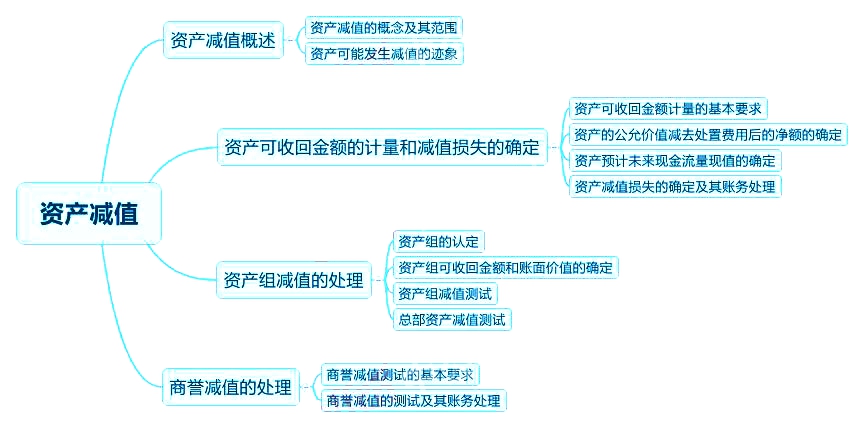 2018中级会计实务章节思维导图_第八章 资产减值