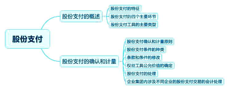 2018中级会计实务章节思维导图_第十章 股份支付