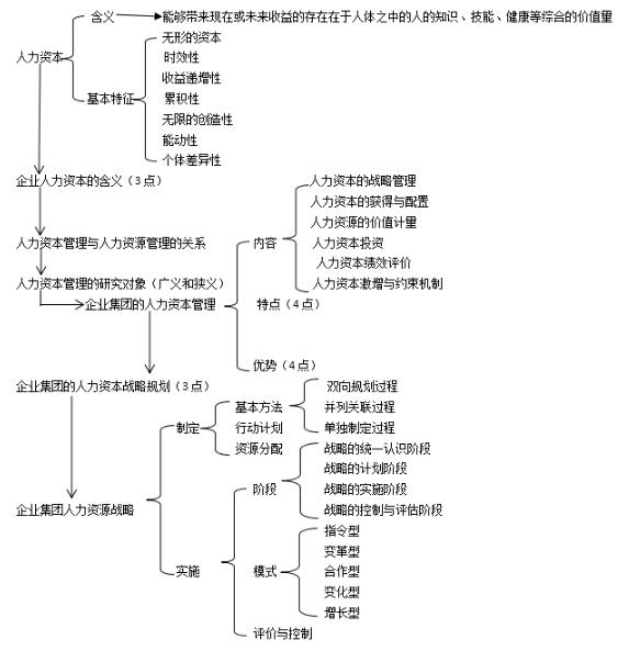 第一章思维导图：企业集团人力资本战略管理