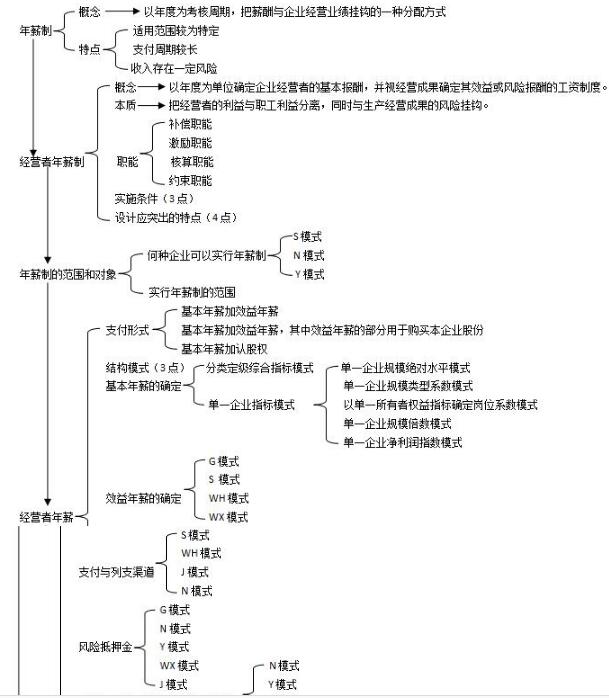 第五章思维导图：薪酬激励模式的选择与设计